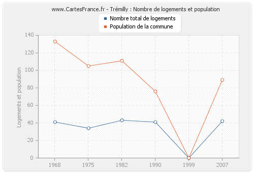 Trémilly : Nombre de logements et population