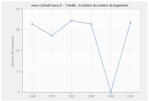 Trémilly : Evolution du nombre de logements