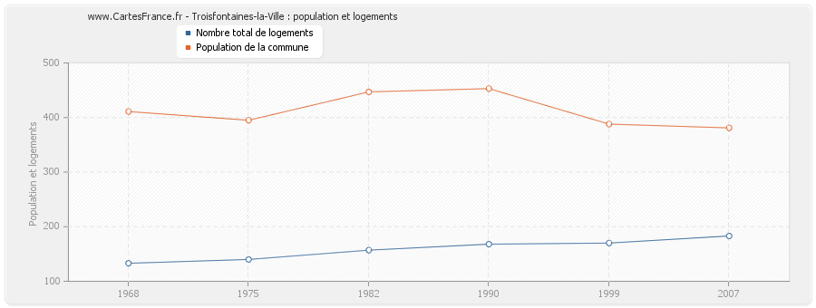 Troisfontaines-la-Ville : population et logements