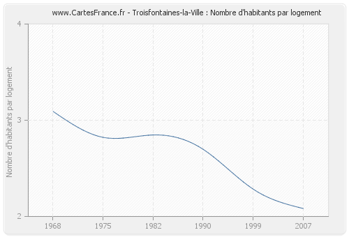 Troisfontaines-la-Ville : Nombre d'habitants par logement