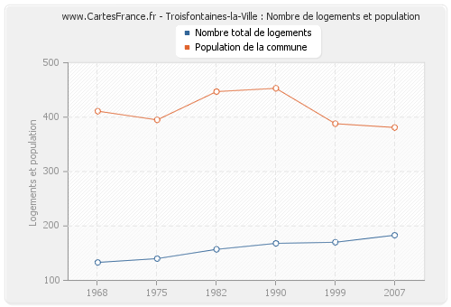 Troisfontaines-la-Ville : Nombre de logements et population