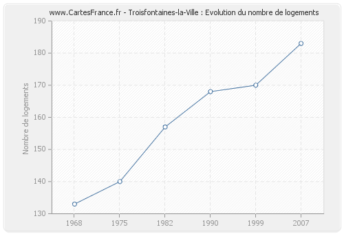 Troisfontaines-la-Ville : Evolution du nombre de logements