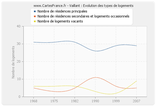 Vaillant : Evolution des types de logements