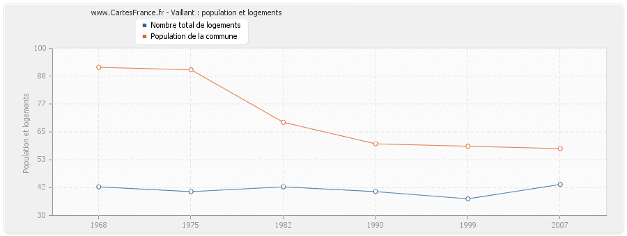 Vaillant : population et logements