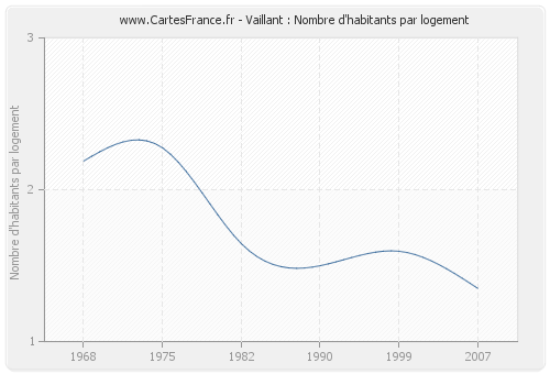 Vaillant : Nombre d'habitants par logement