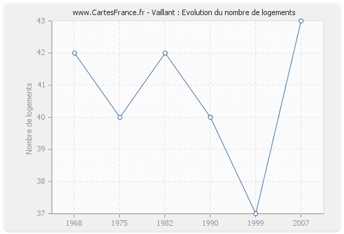 Vaillant : Evolution du nombre de logements