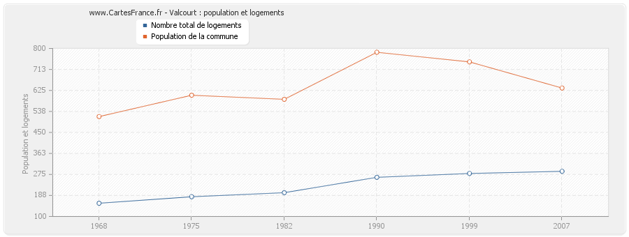 Valcourt : population et logements