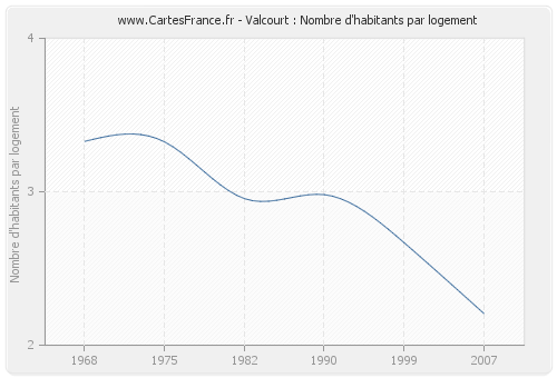 Valcourt : Nombre d'habitants par logement