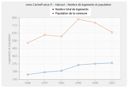 Valcourt : Nombre de logements et population
