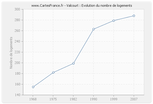 Valcourt : Evolution du nombre de logements