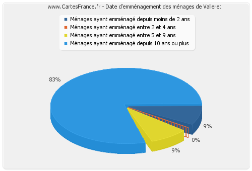 Date d'emménagement des ménages de Valleret