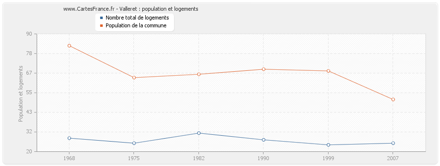 Valleret : population et logements