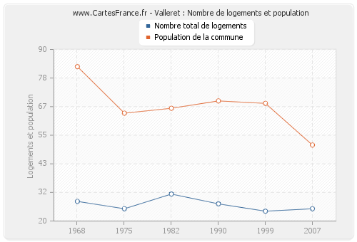 Valleret : Nombre de logements et population