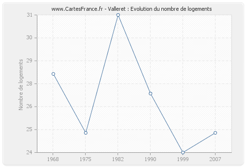 Valleret : Evolution du nombre de logements