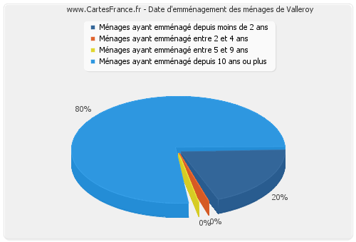 Date d'emménagement des ménages de Valleroy