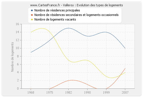 Valleroy : Evolution des types de logements