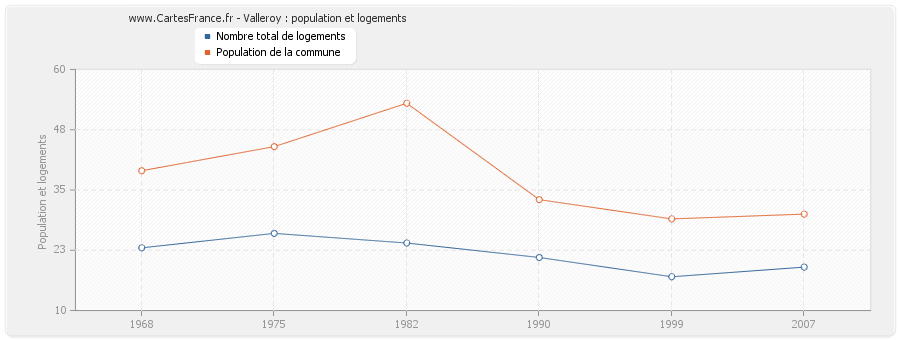 Valleroy : population et logements