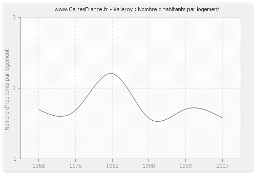 Valleroy : Nombre d'habitants par logement