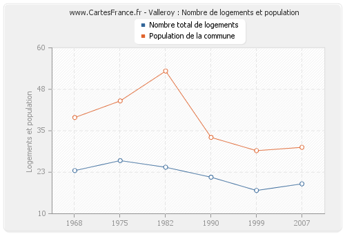 Valleroy : Nombre de logements et population