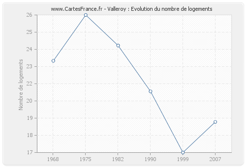 Valleroy : Evolution du nombre de logements