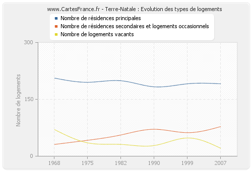 Terre-Natale : Evolution des types de logements