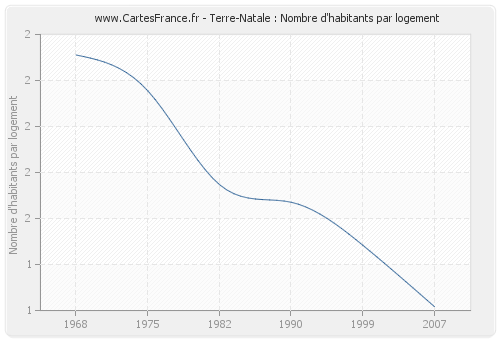 Terre-Natale : Nombre d'habitants par logement