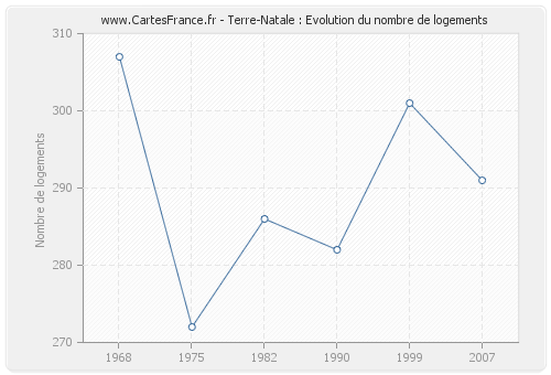 Terre-Natale : Evolution du nombre de logements