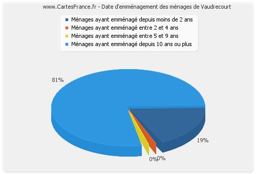 Date d'emménagement des ménages de Vaudrecourt