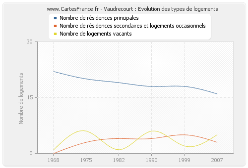 Vaudrecourt : Evolution des types de logements