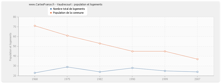 Vaudrecourt : population et logements