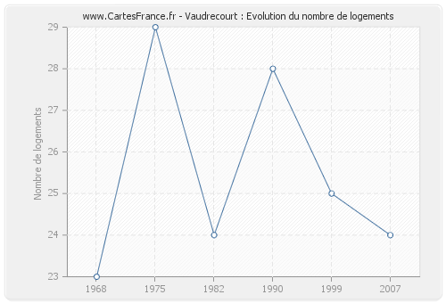 Vaudrecourt : Evolution du nombre de logements