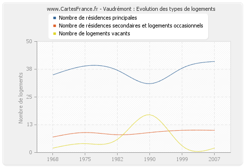 Vaudrémont : Evolution des types de logements