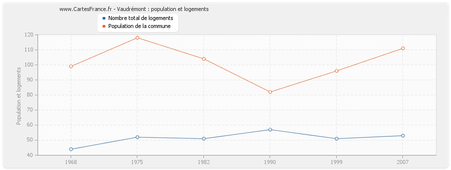 Vaudrémont : population et logements