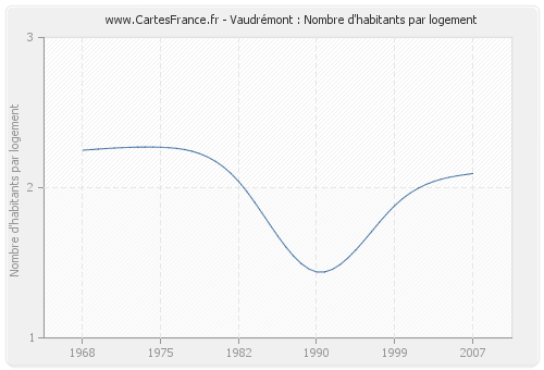 Vaudrémont : Nombre d'habitants par logement