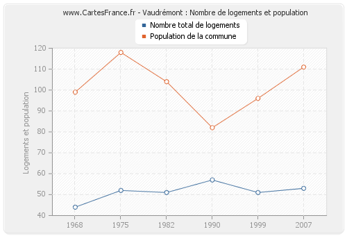 Vaudrémont : Nombre de logements et population