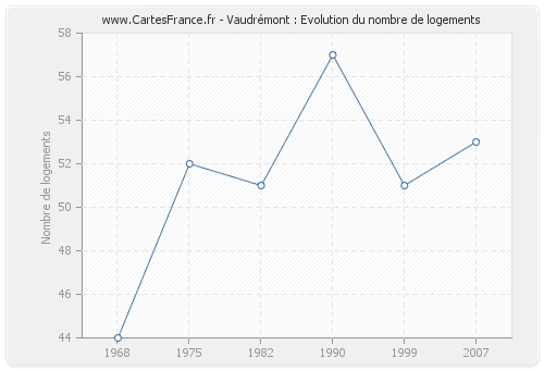 Vaudrémont : Evolution du nombre de logements