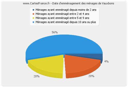 Date d'emménagement des ménages de Vauxbons