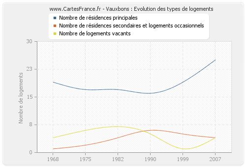 Vauxbons : Evolution des types de logements