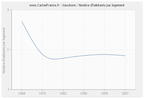 Vauxbons : Nombre d'habitants par logement