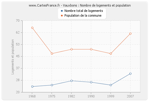 Vauxbons : Nombre de logements et population