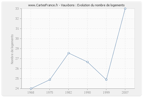 Vauxbons : Evolution du nombre de logements