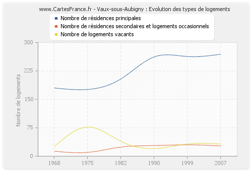 Vaux-sous-Aubigny : Evolution des types de logements