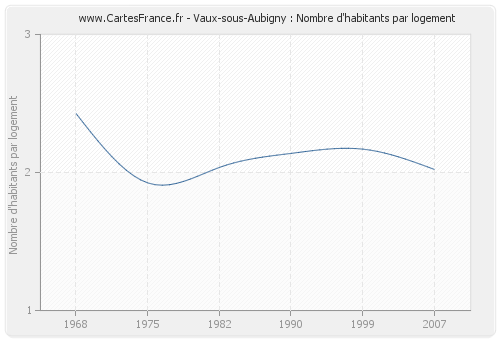 Vaux-sous-Aubigny : Nombre d'habitants par logement