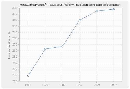 Vaux-sous-Aubigny : Evolution du nombre de logements