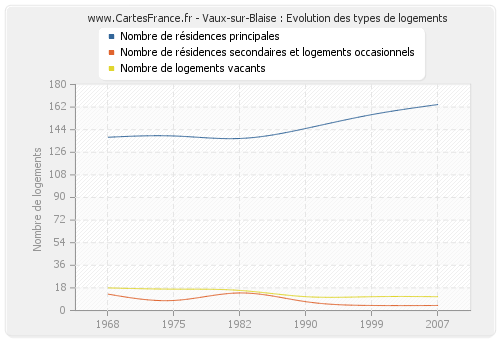 Vaux-sur-Blaise : Evolution des types de logements