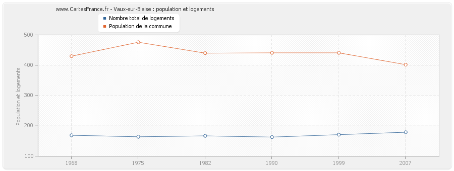 Vaux-sur-Blaise : population et logements