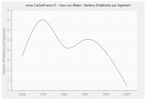 Vaux-sur-Blaise : Nombre d'habitants par logement