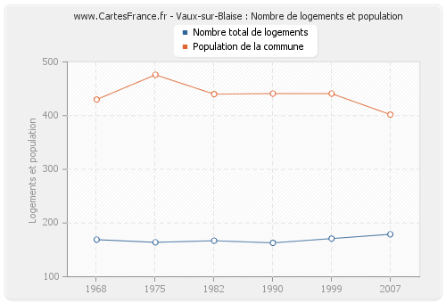Vaux-sur-Blaise : Nombre de logements et population