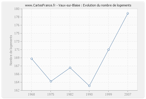 Vaux-sur-Blaise : Evolution du nombre de logements