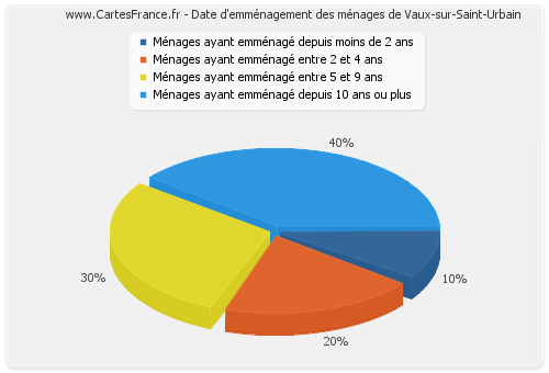 Date d'emménagement des ménages de Vaux-sur-Saint-Urbain